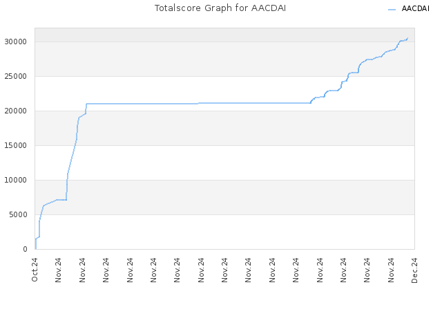 Totalscore Graph for AACDAI