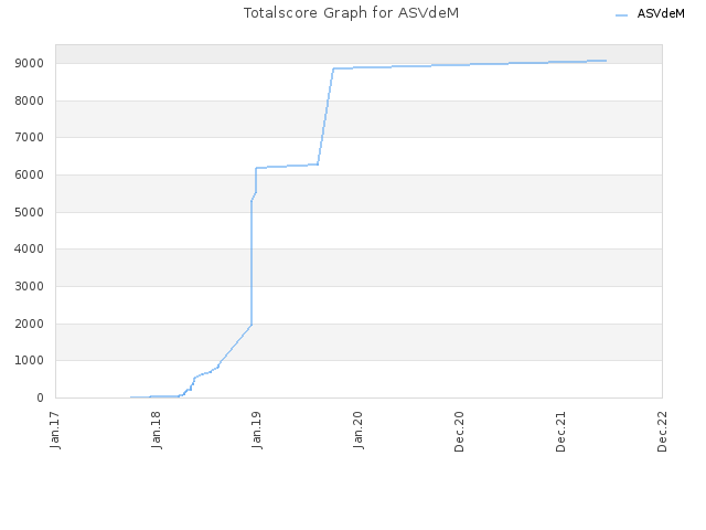 Totalscore Graph for ASVdeM