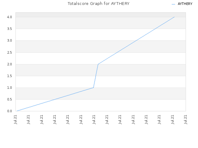 Totalscore Graph for AYTHERY