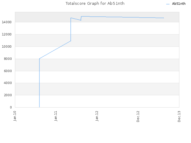 Totalscore Graph for Ab51nth