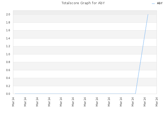 Totalscore Graph for AbY