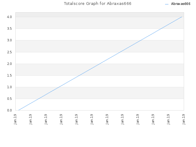 Totalscore Graph for Abraxas666