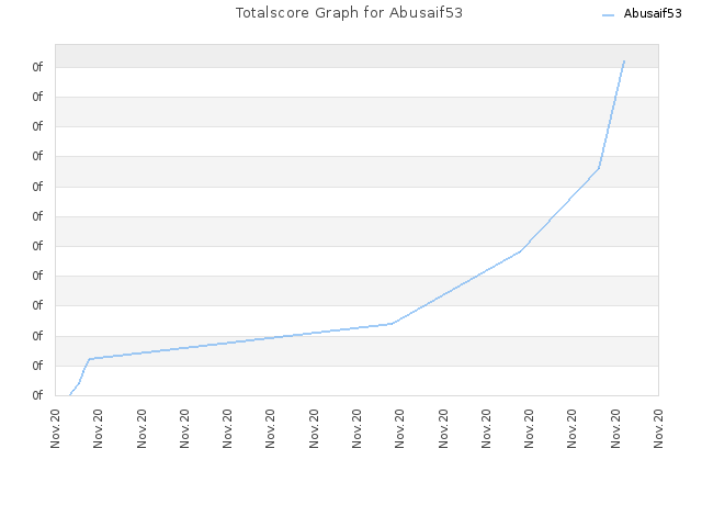 Totalscore Graph for Abusaif53