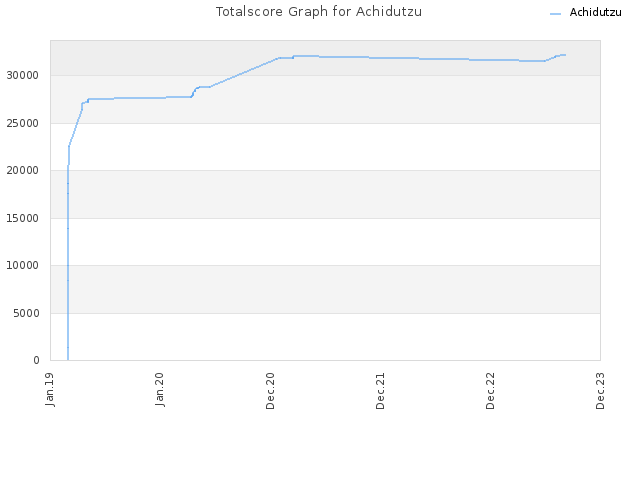 Totalscore Graph for Achidutzu