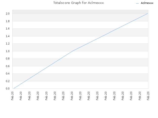 Totalscore Graph for Aclmexxx