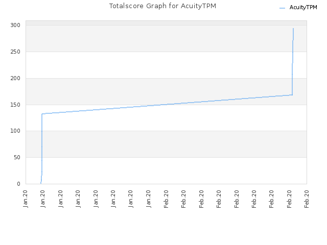 Totalscore Graph for AcuityTPM