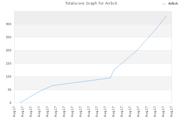 Totalscore Graph for Airbck