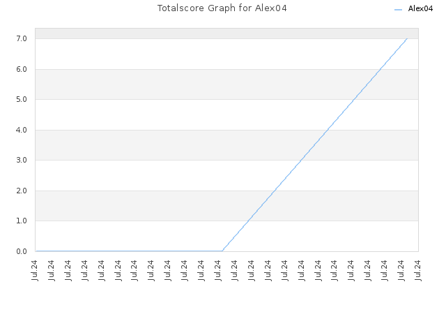 Totalscore Graph for Alex04