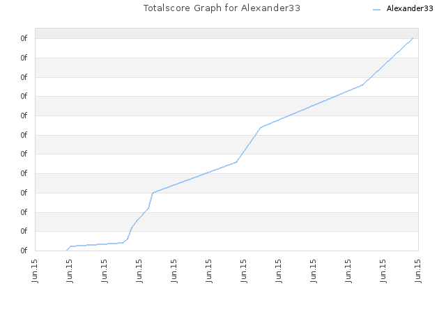 Totalscore Graph for Alexander33