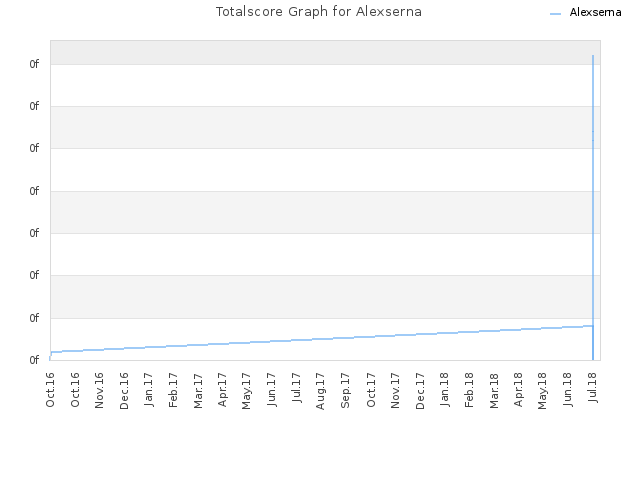 Totalscore Graph for Alexserna