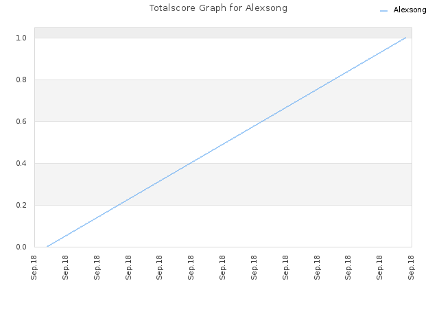 Totalscore Graph for Alexsong