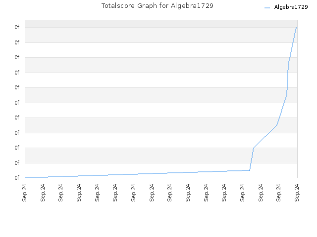 Totalscore Graph for Algebra1729