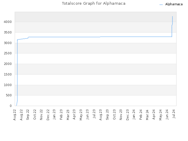 Totalscore Graph for Alphamaca