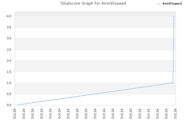 Totalscore Graph for AmirElsaeed