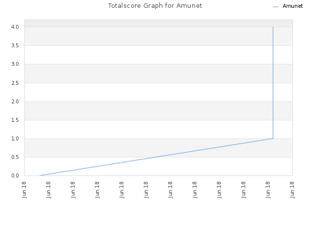 Totalscore Graph for Amunet