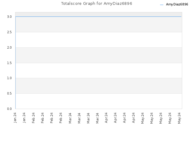 Totalscore Graph for AmyDiaz6896