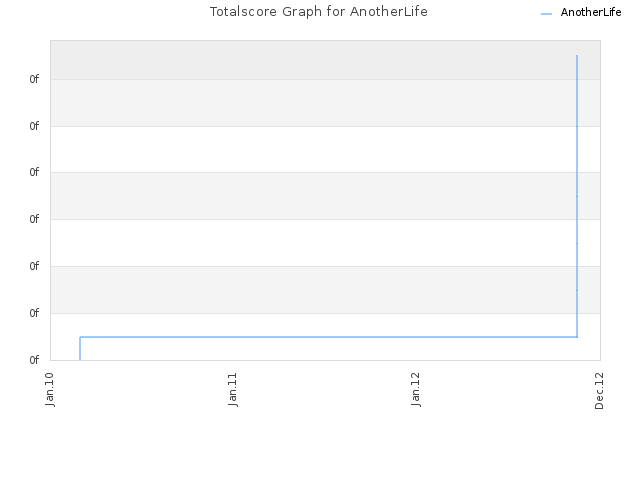 Totalscore Graph for AnotherLife