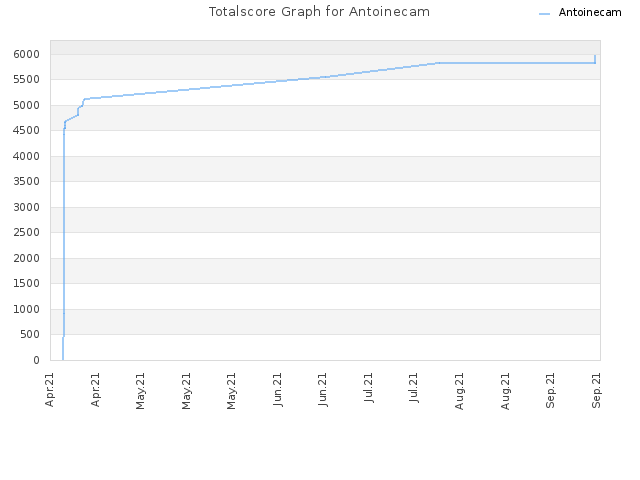 Totalscore Graph for Antoinecam