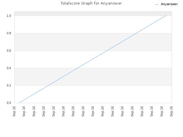 Totalscore Graph for Anyanswer