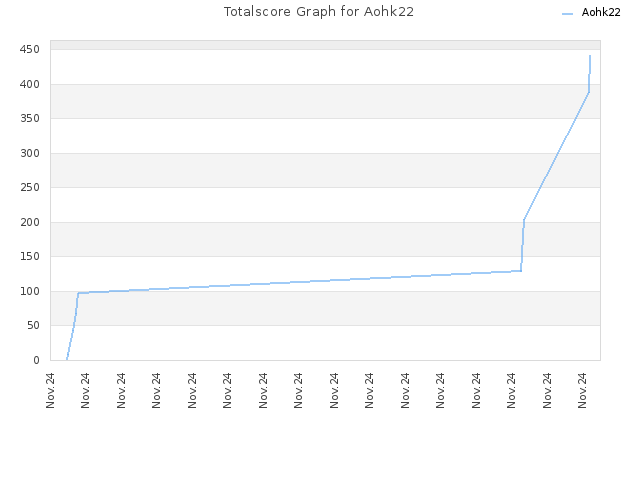 Totalscore Graph for Aohk22