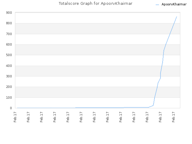 Totalscore Graph for ApoorvKhairnar