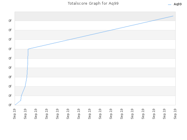 Totalscore Graph for Aq99