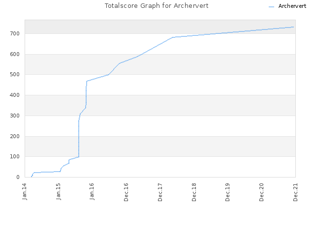 Totalscore Graph for Archervert