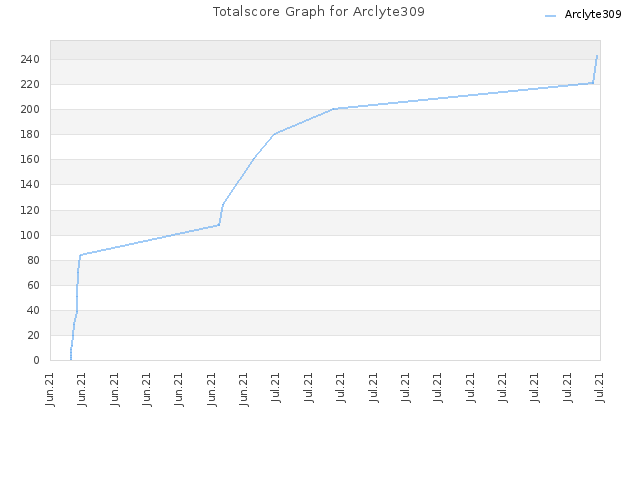 Totalscore Graph for Arclyte309