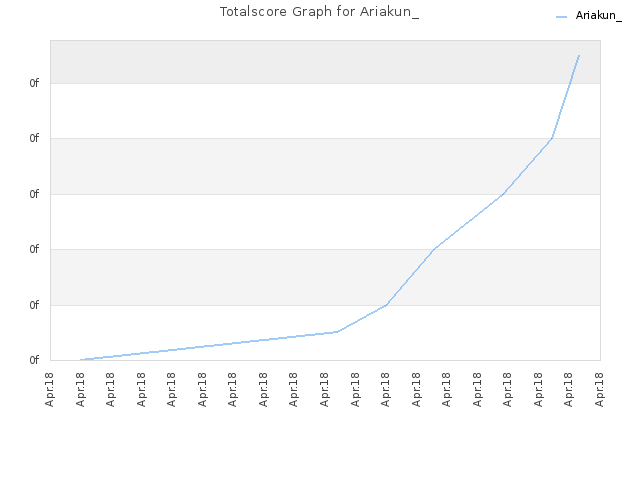 Totalscore Graph for Ariakun_