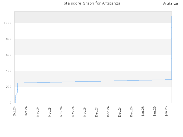 Totalscore Graph for Artstanza