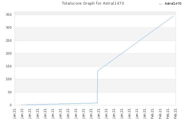 Totalscore Graph for Astral1470