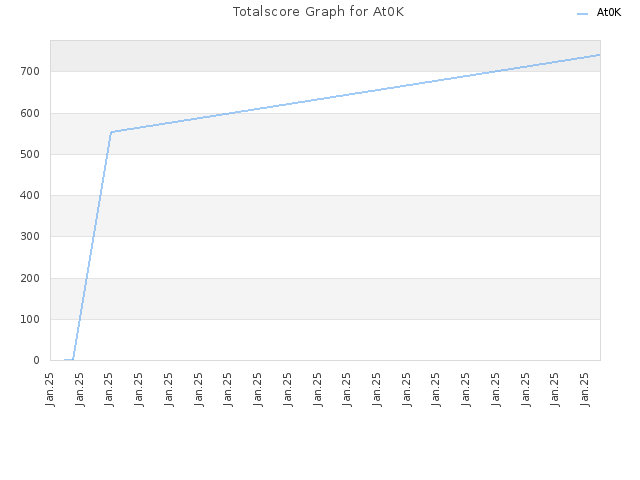 Totalscore Graph for At0K