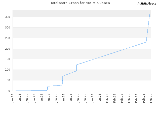 Totalscore Graph for AutisticAlpaca