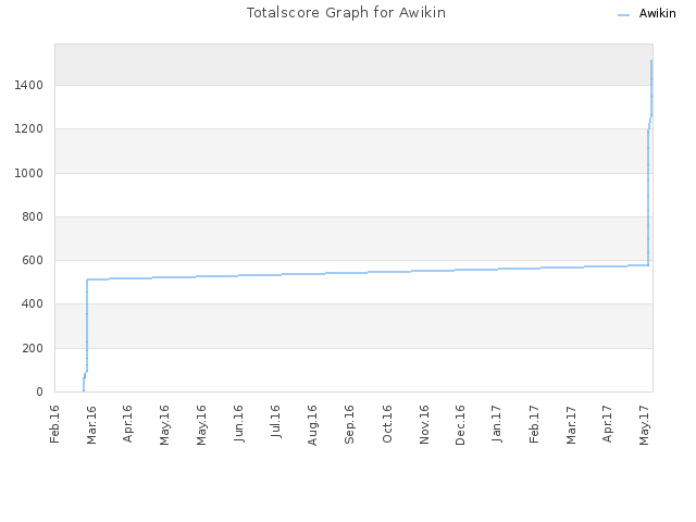 Totalscore Graph for Awikin