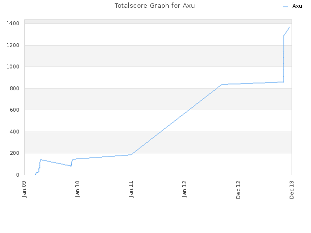 Totalscore Graph for Axu