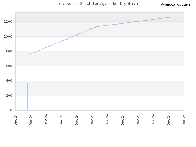 Totalscore Graph for AyanokojiKiyotaka