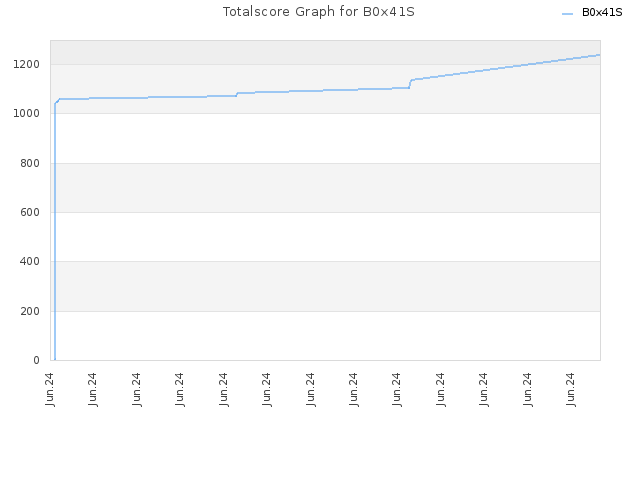 Totalscore Graph for B0x41S