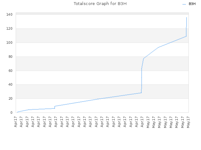 Totalscore Graph for B3H