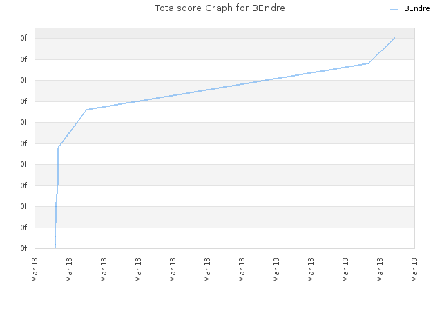 Totalscore Graph for BEndre