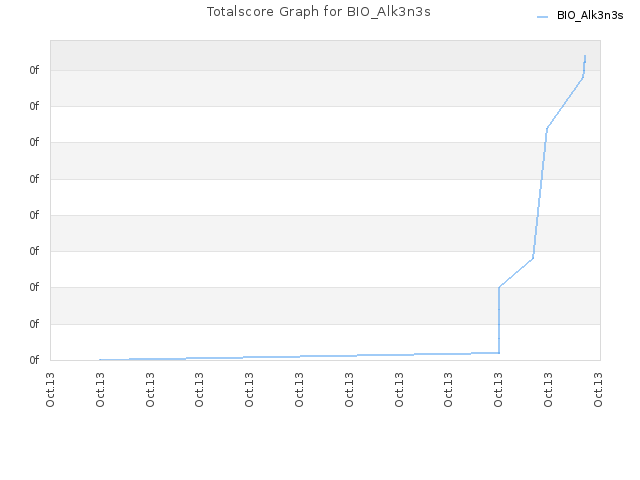 Totalscore Graph for BIO_Alk3n3s