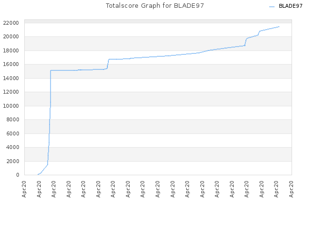 Totalscore Graph for BLADE97