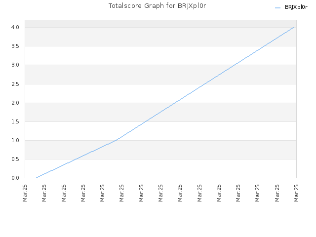 Totalscore Graph for BRJXpl0r