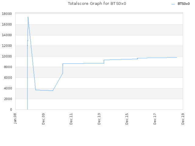 Totalscore Graph for BTS0x0