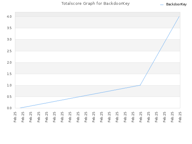 Totalscore Graph for BackdoorKey