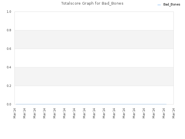 Totalscore Graph for Bad_Bones