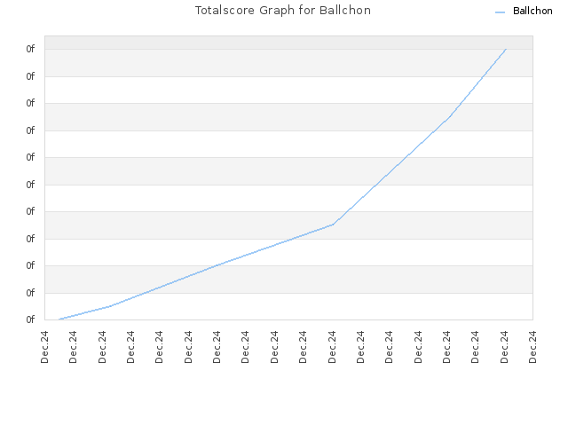 Totalscore Graph for Ballchon