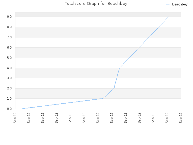 Totalscore Graph for Beachboy