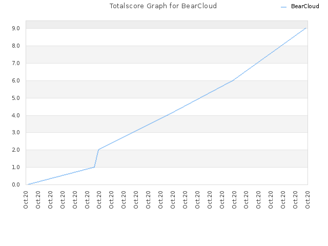 Totalscore Graph for BearCloud