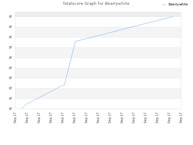 Totalscore Graph for Beerrywhite