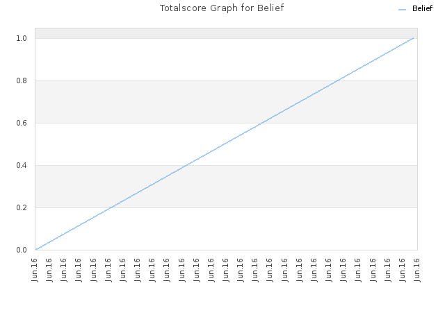 Totalscore Graph for Belief